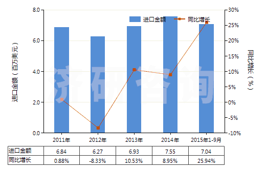 2011-2015年9月中國乙烯聚合物制單絲、條、桿及型材(包括異型材,單絲截面直徑超過1mm)(HS39161000)進(jìn)口總額及增速統(tǒng)計(jì)